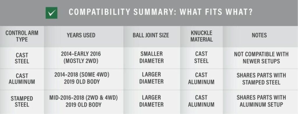 Table with the Silverado control arm compatibility summary
